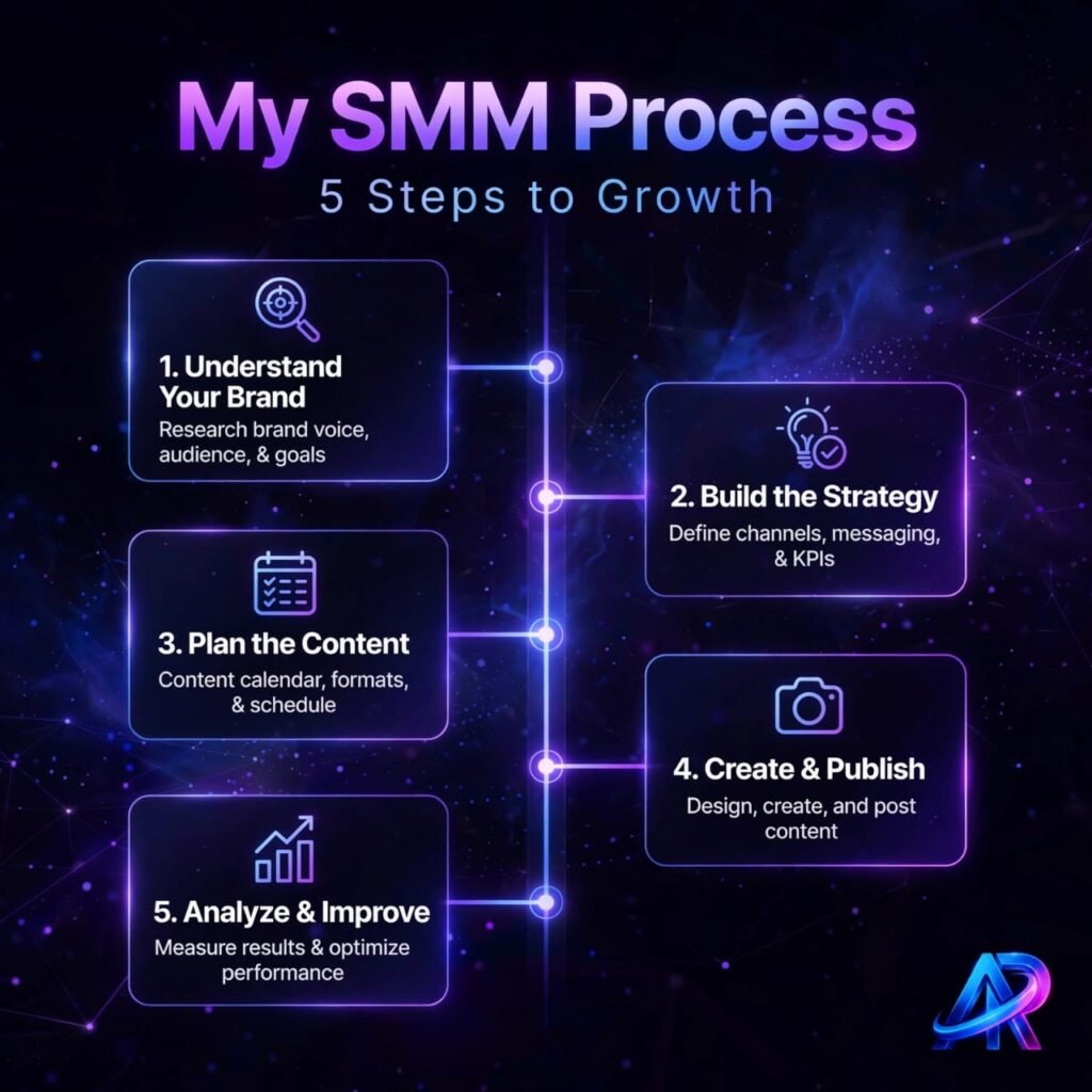 SMM Process - 5 Steps to Growth by AR